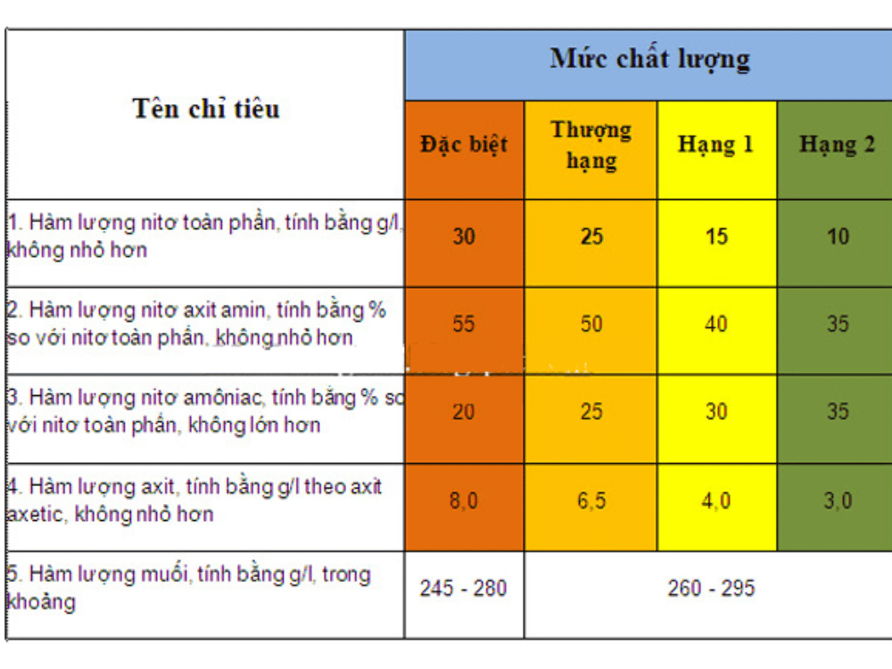 Cách nhận biết nước mắm chỉ qua độ đạm